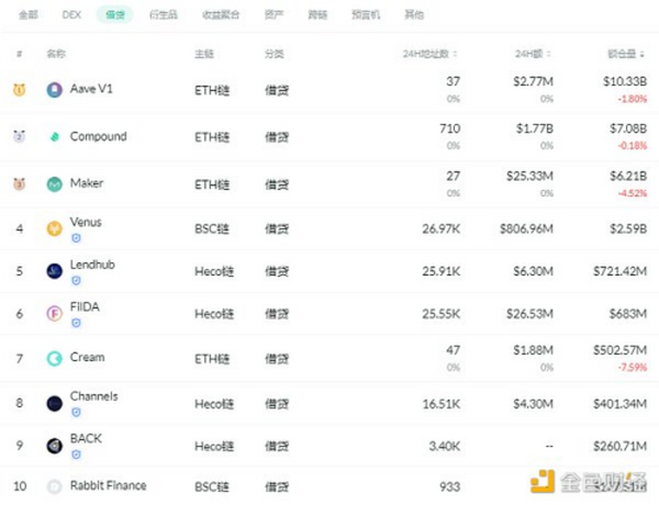 金色DeFi日报 | 以太坊DeFi用户数量超过300万