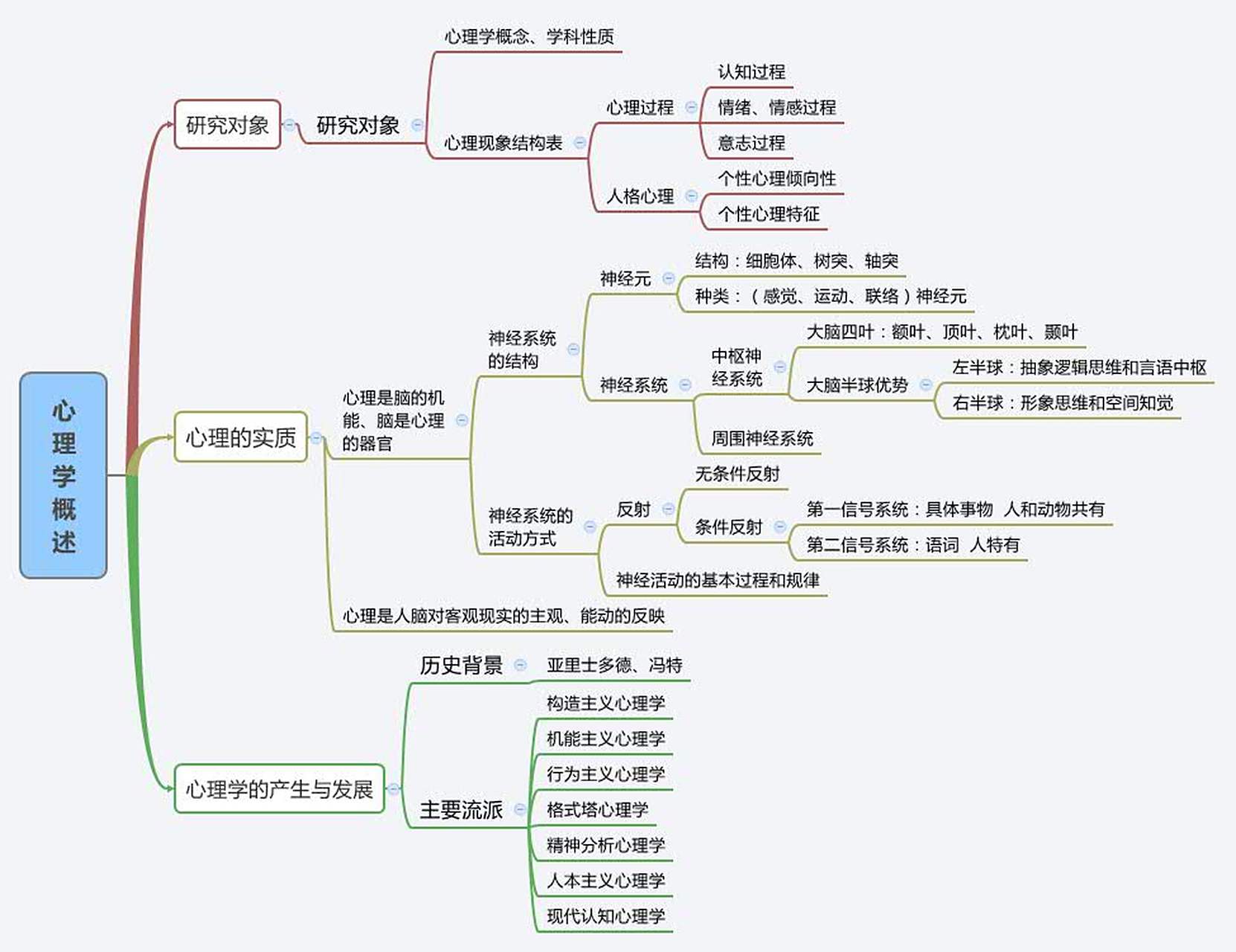 考教师的同学快看过来哦——教师编制之心理学思维导图