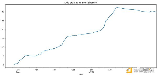 IOSG：Lido 还能统治以太坊质押市场吗？