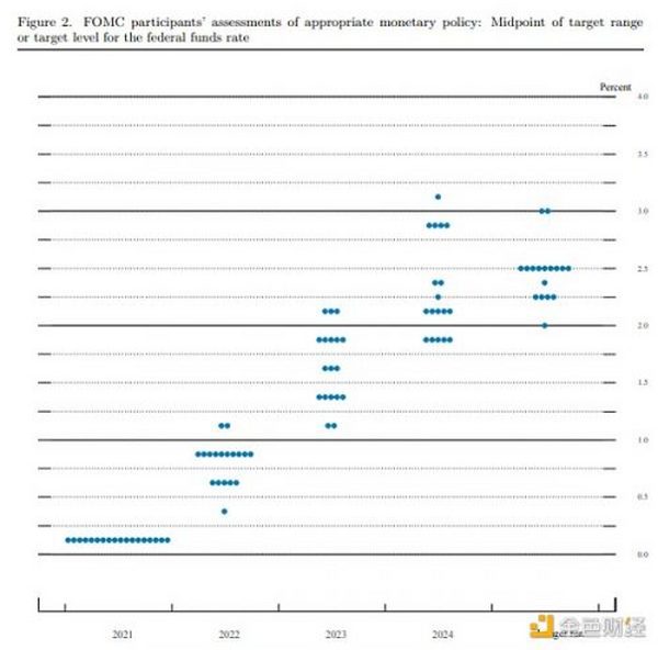 金额观察｜美联储FOMC决议：至少还有三个月才会加息