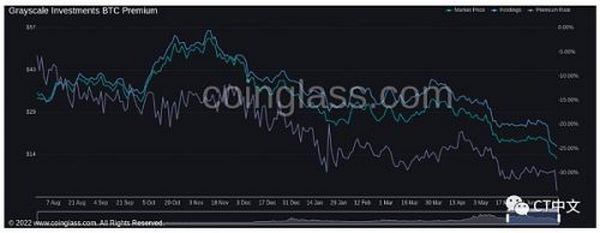 随着加密基金“吐出”代币 GBTC溢价达到-34%的历史低点