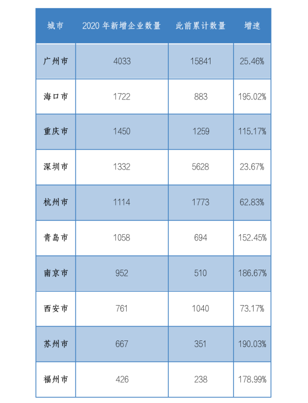 中国区块链企业发展普查报告2020：相关企业数突破6.4万，广东占四成