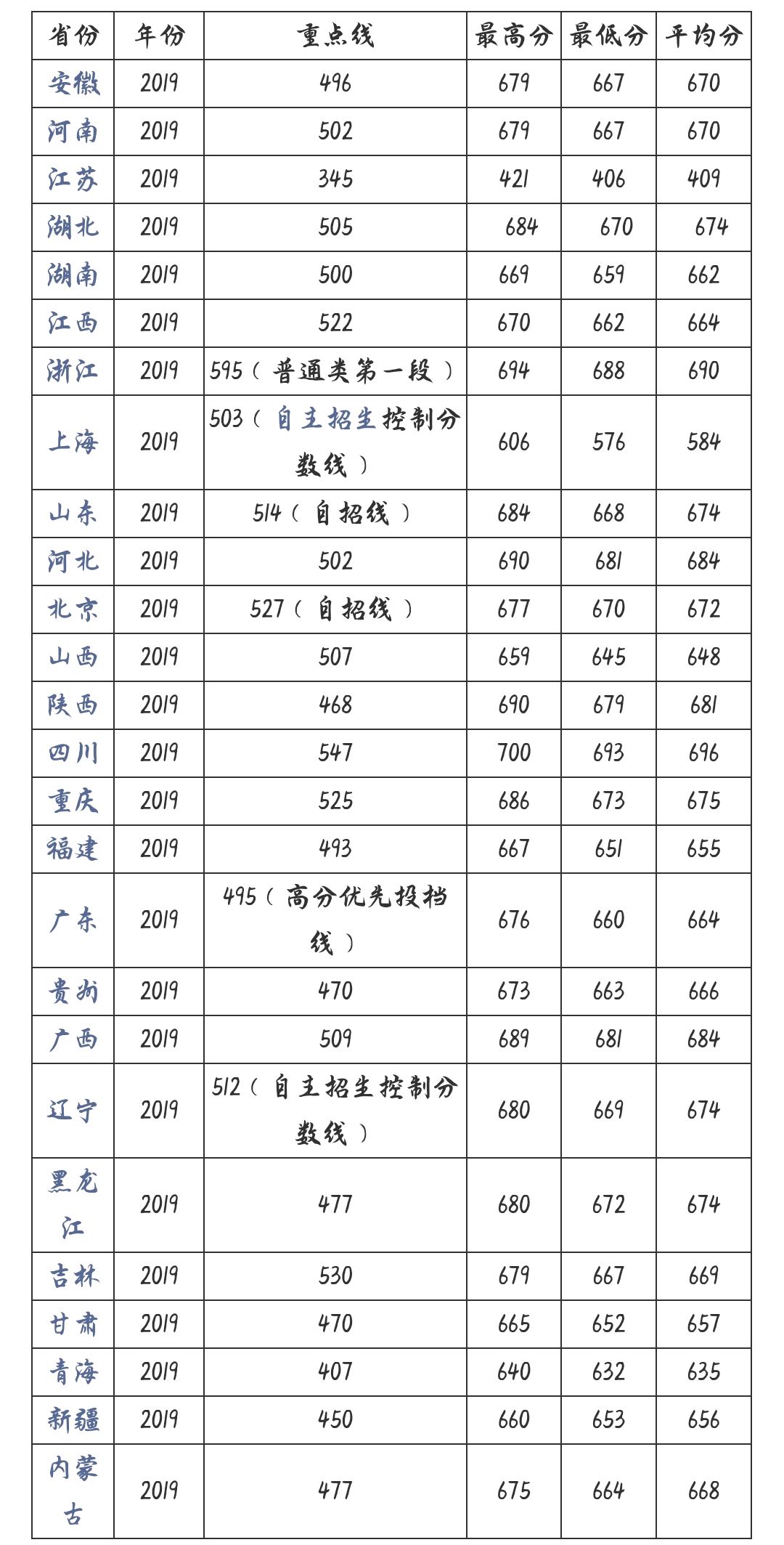 中国科学技术大学往年录取分数线汇总,点开就可能会有希望