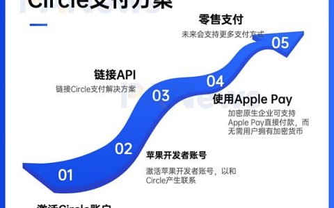 Apple Pay 支持 Circle 付款解决方案：苹果的一小步 Web3 的一大步