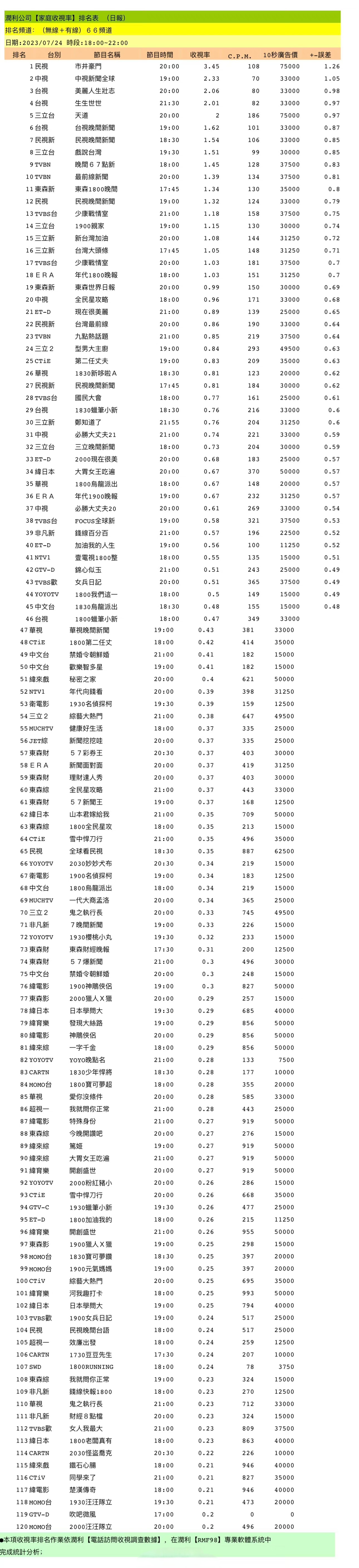 看看台湾电视节目收视率 ​