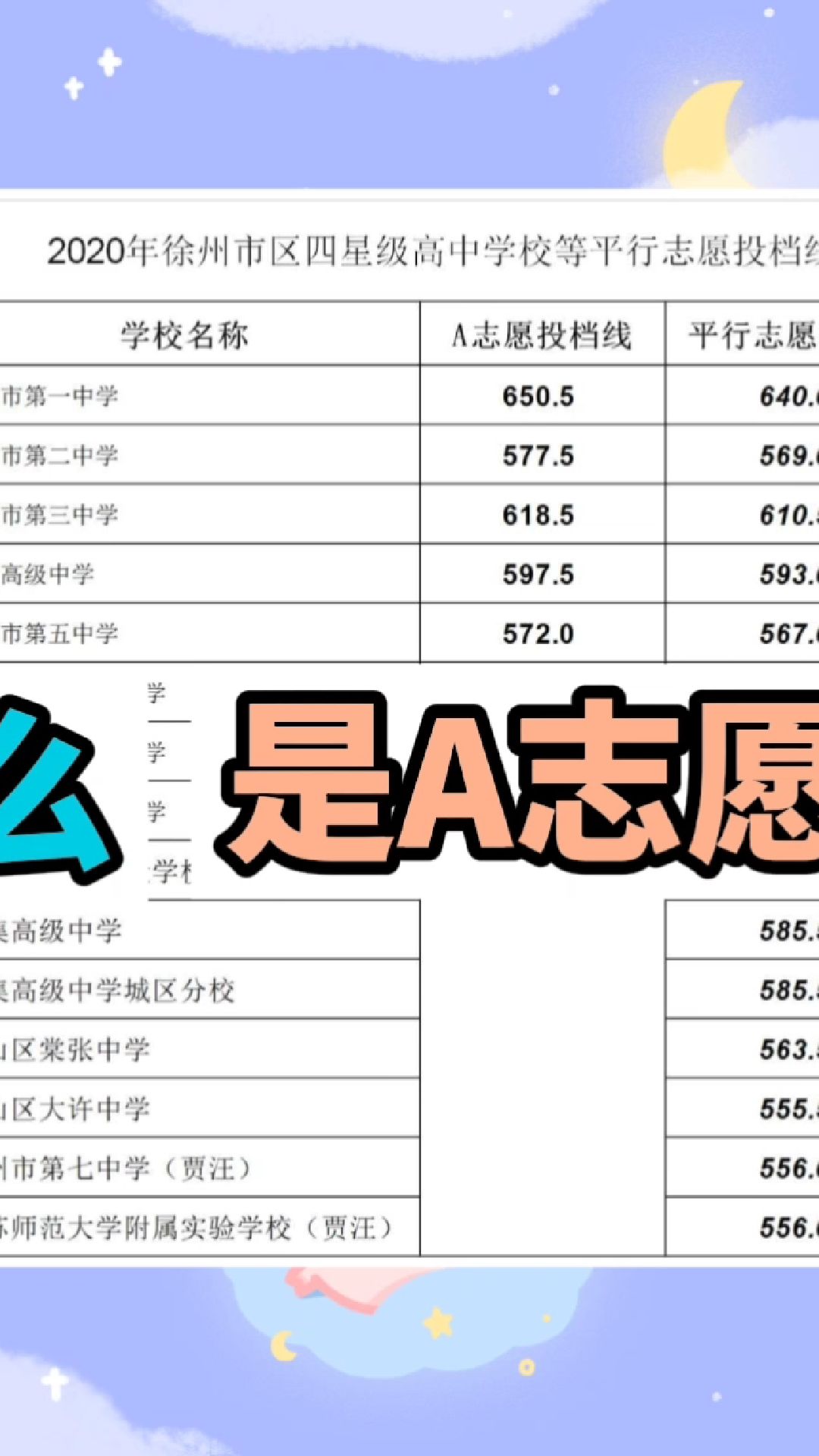 徐州中考什么是a志愿投档线