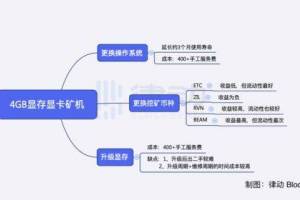 数百万台以太坊4GB显存显卡矿机还能做什么？