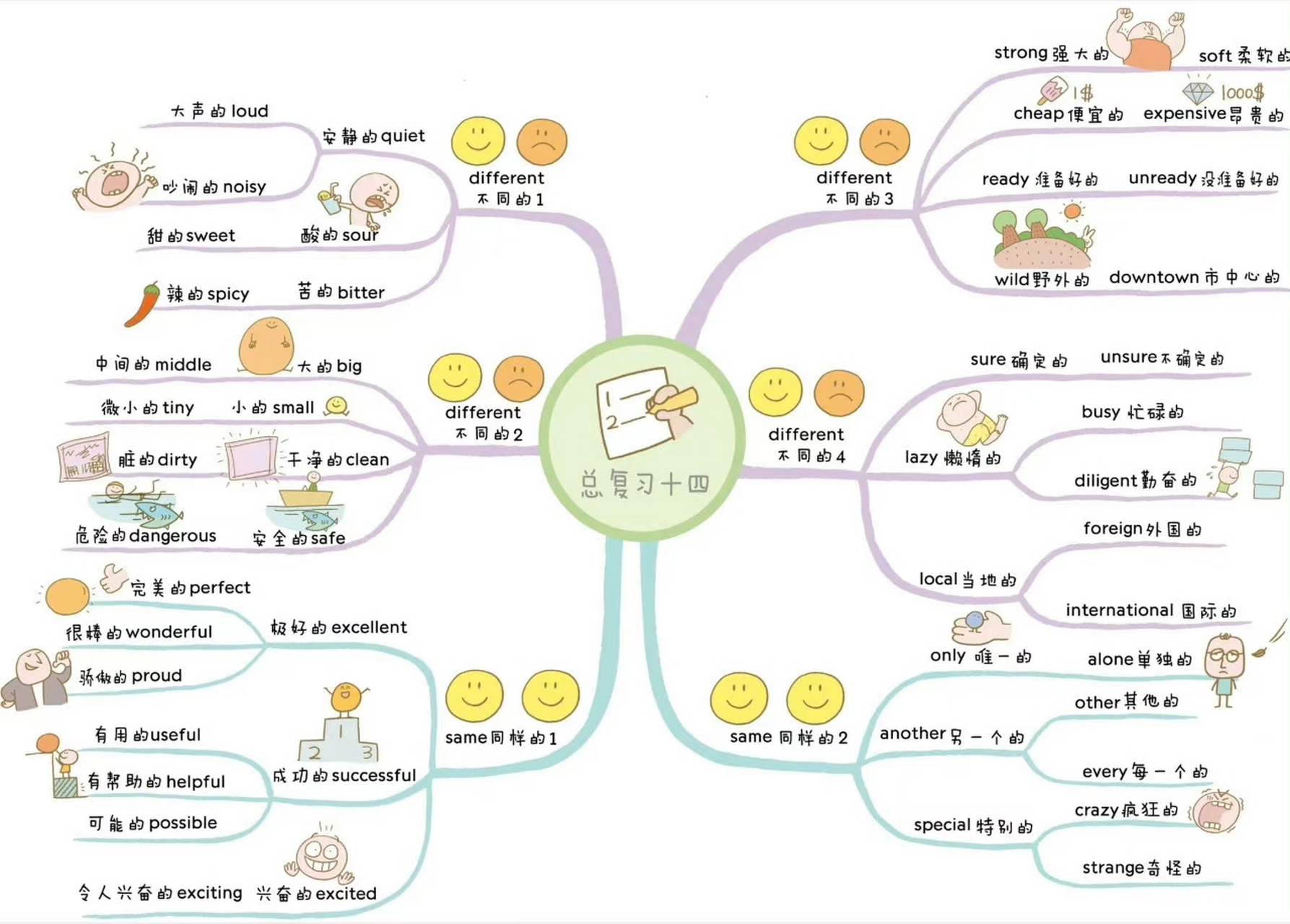 常用英语单词思维导图——总复习(10-19),已完结.
