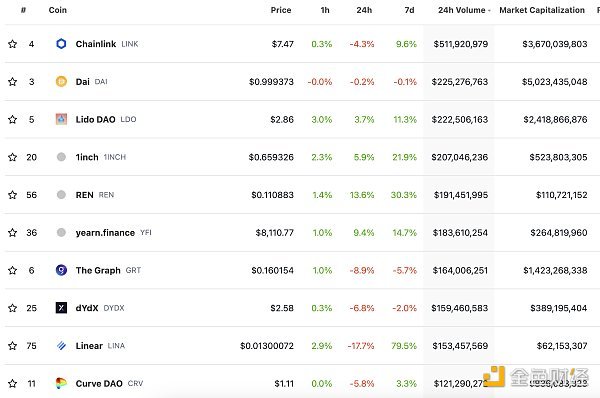 金色Web3.0日报 | Blur上周市场交易份额超OpenSea四倍 金色Web3.0日报 | Blur上周市场交易份额超OpenSea四倍