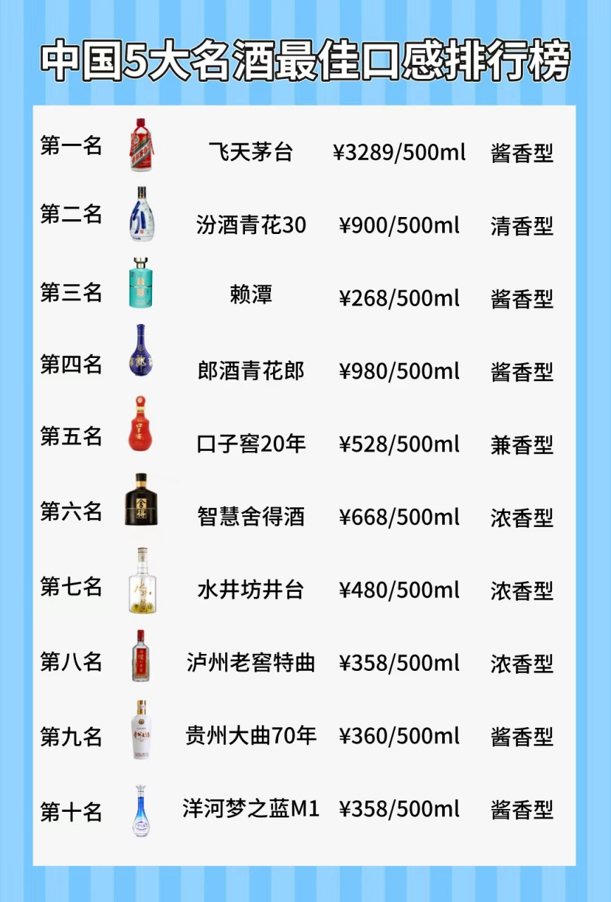 中国五大名酒最佳口感排行榜#白酒#喝点小酒#粮食酒
