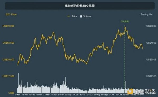 CoinGecko万字报告：全方位回顾2021年数字资产行业发展情况