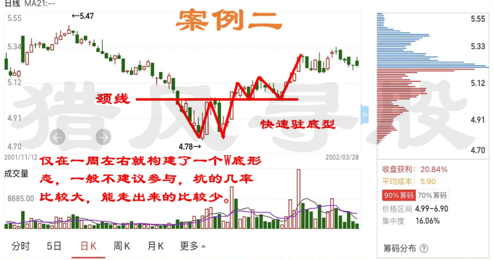 中国股市 买股票前学会w底形态