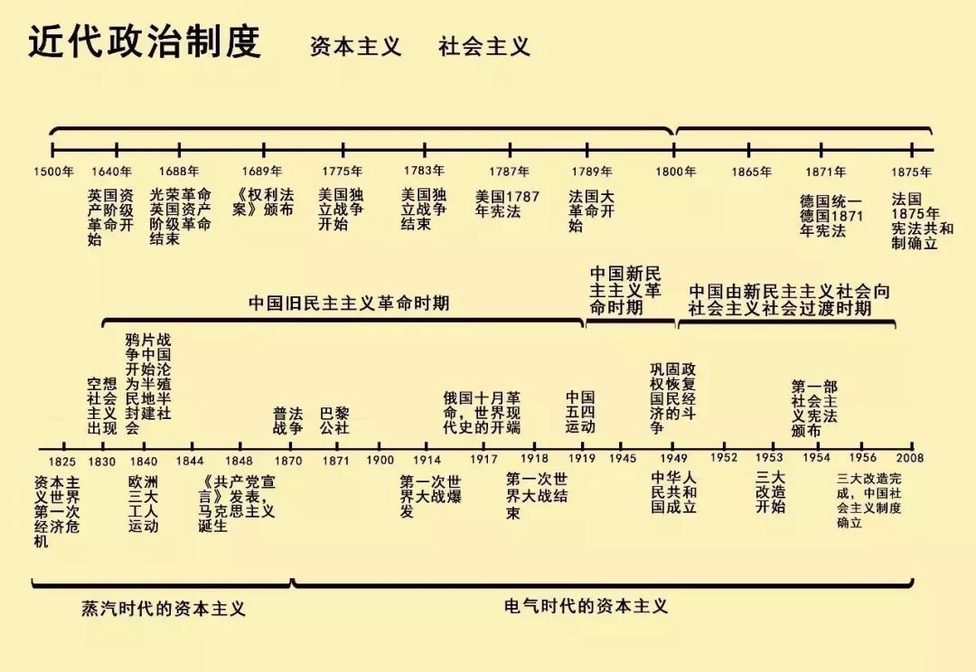 中外历史年表