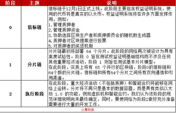 以太坊2.0如何助推DeFi爆发“第二春”？