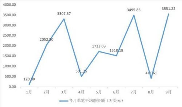 2021 年 NFT 融资速览：总融资额达 40 亿美元 游戏赛道最为吸金