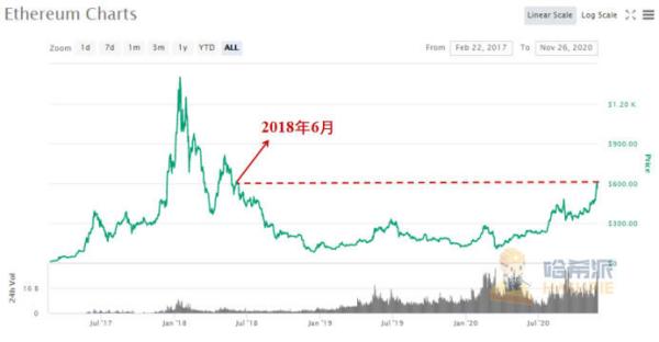 以太坊2.0蓄势待发，倒数三天市场表现几何