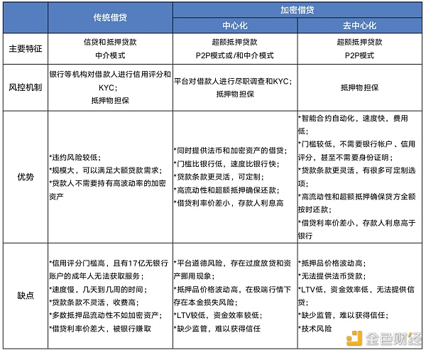 传统金融与DeFi借贷 本质到底有何不同？