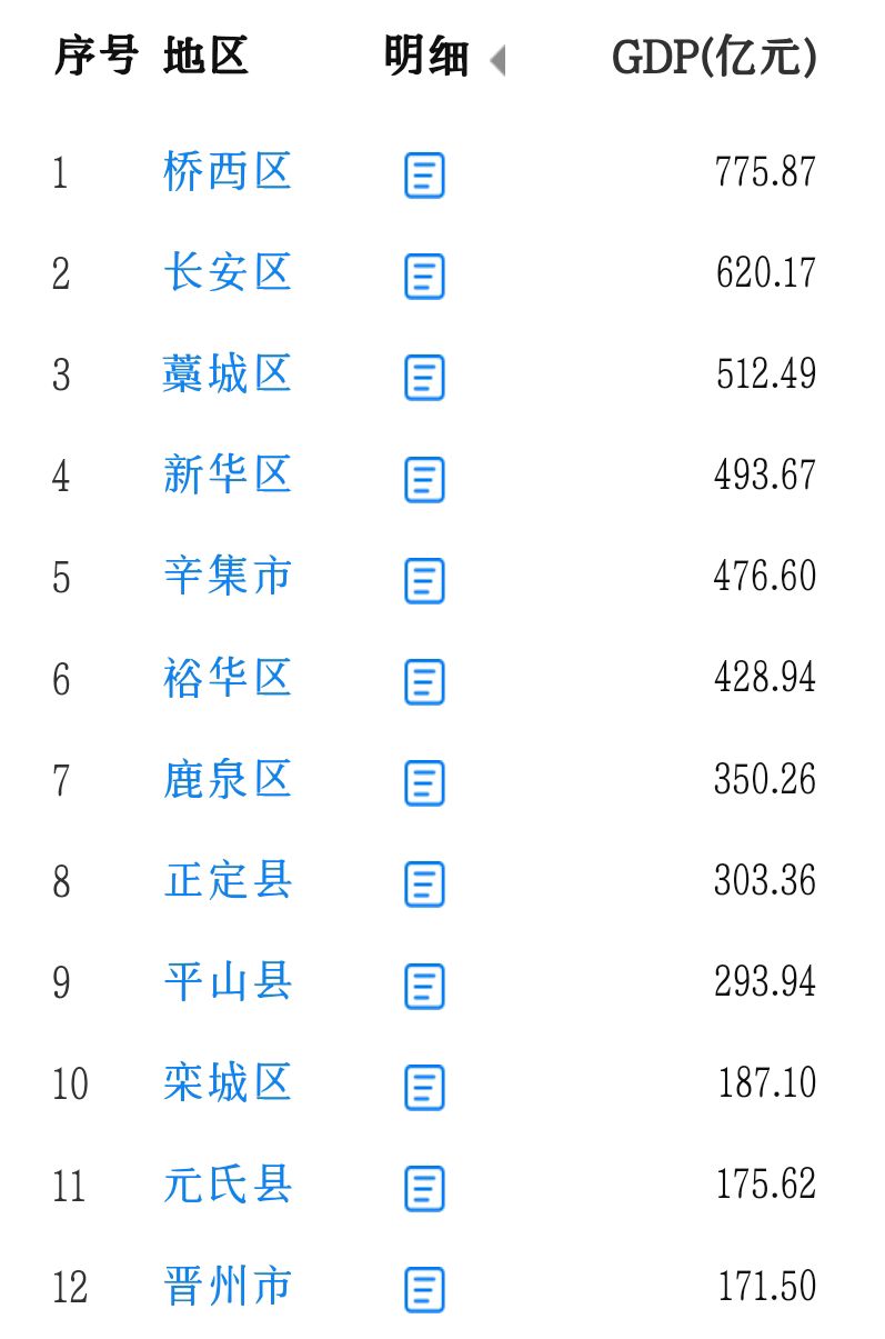 2021年石家庄22个区县gdp:桥西区第1,晋州市第12,深泽县第20