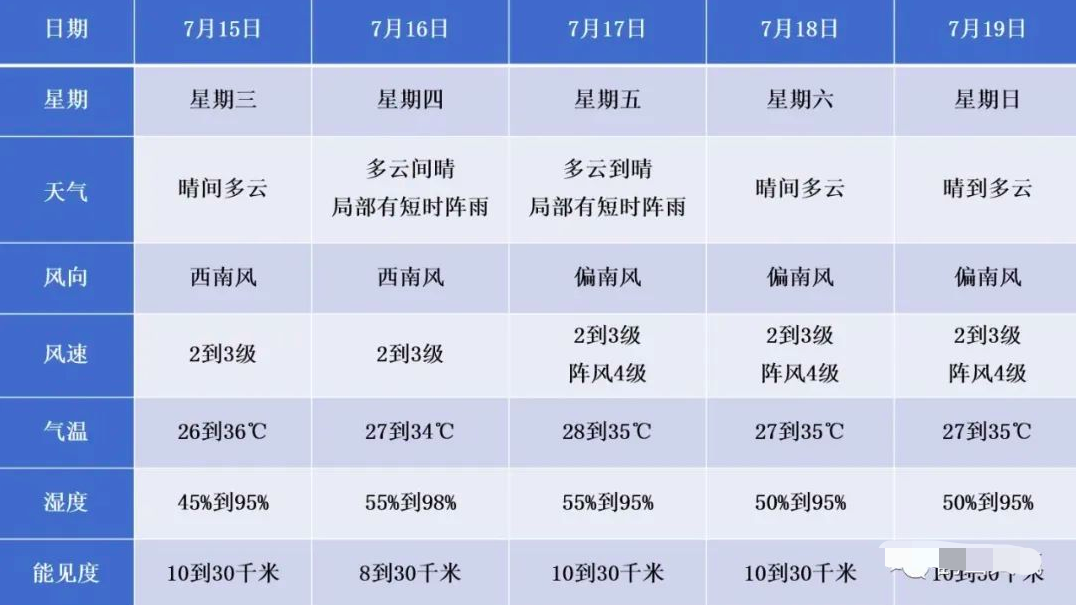 鶴山天氣預報!廣東省江門市鶴山市7月15至19日未來五天氣象預報