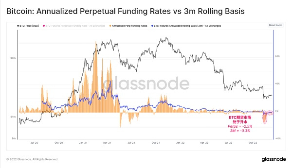 Glassnode 2022链上分析总结：残酷的一年