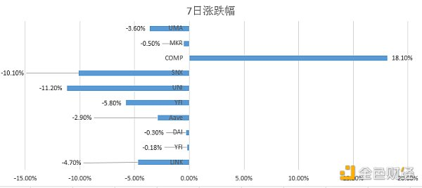DeFi周刊 | DeFi用户总数突破100万 Uniswap占比58.6%