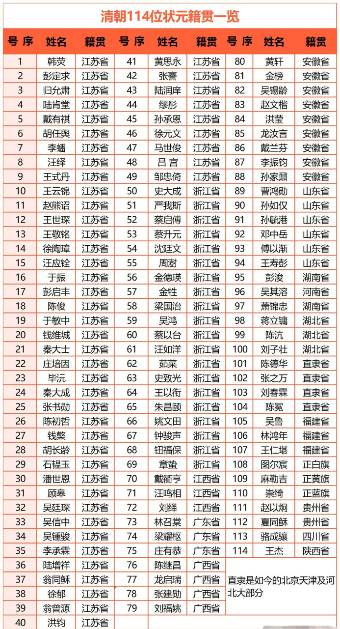 清朝114位状元籍贯一览,诞生状元最多的省份竟然这里!