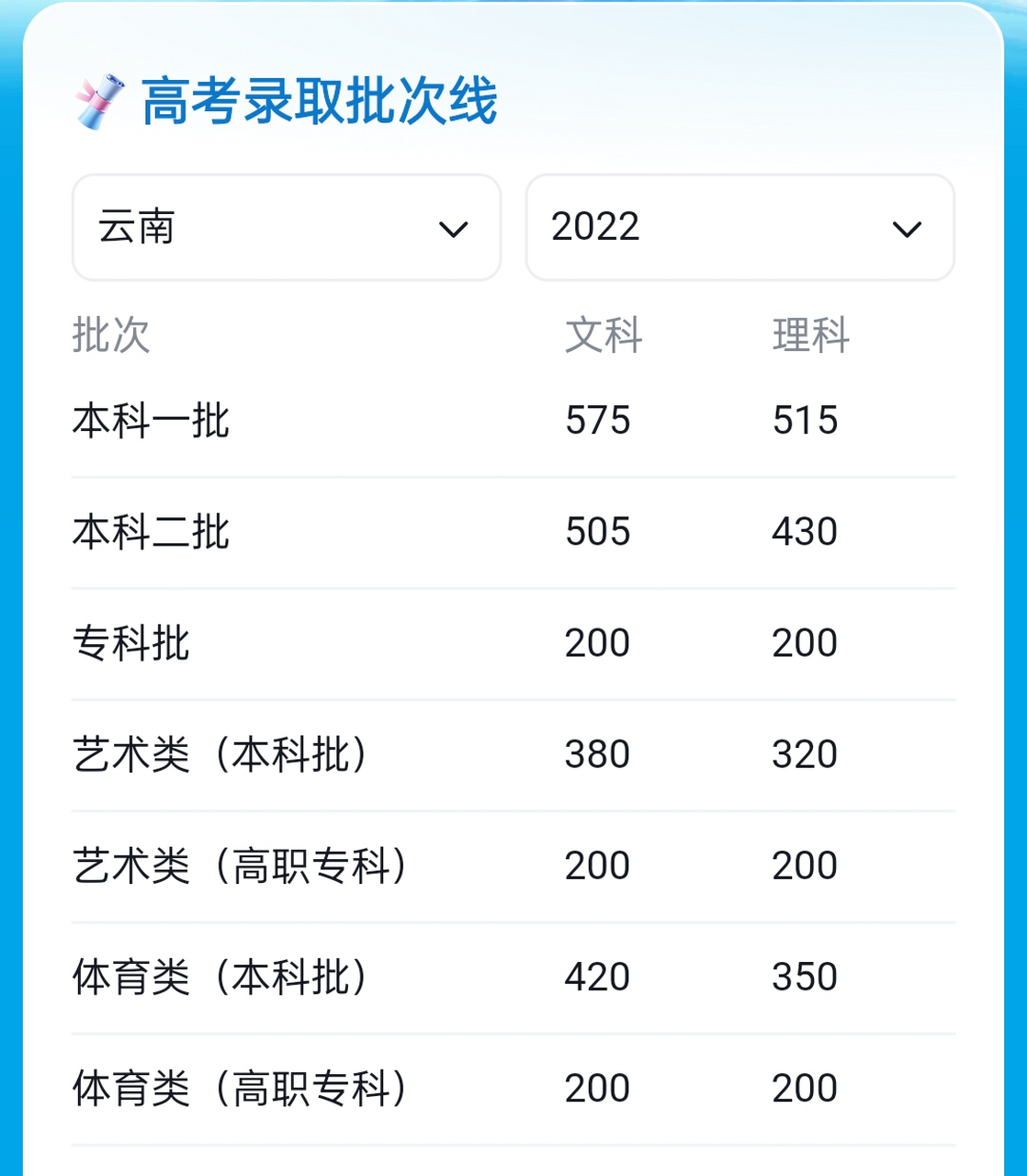 2023年高考,云南最低录取分数线终于出来了.