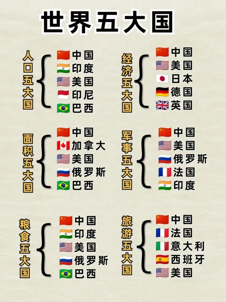 世界上的五大国.