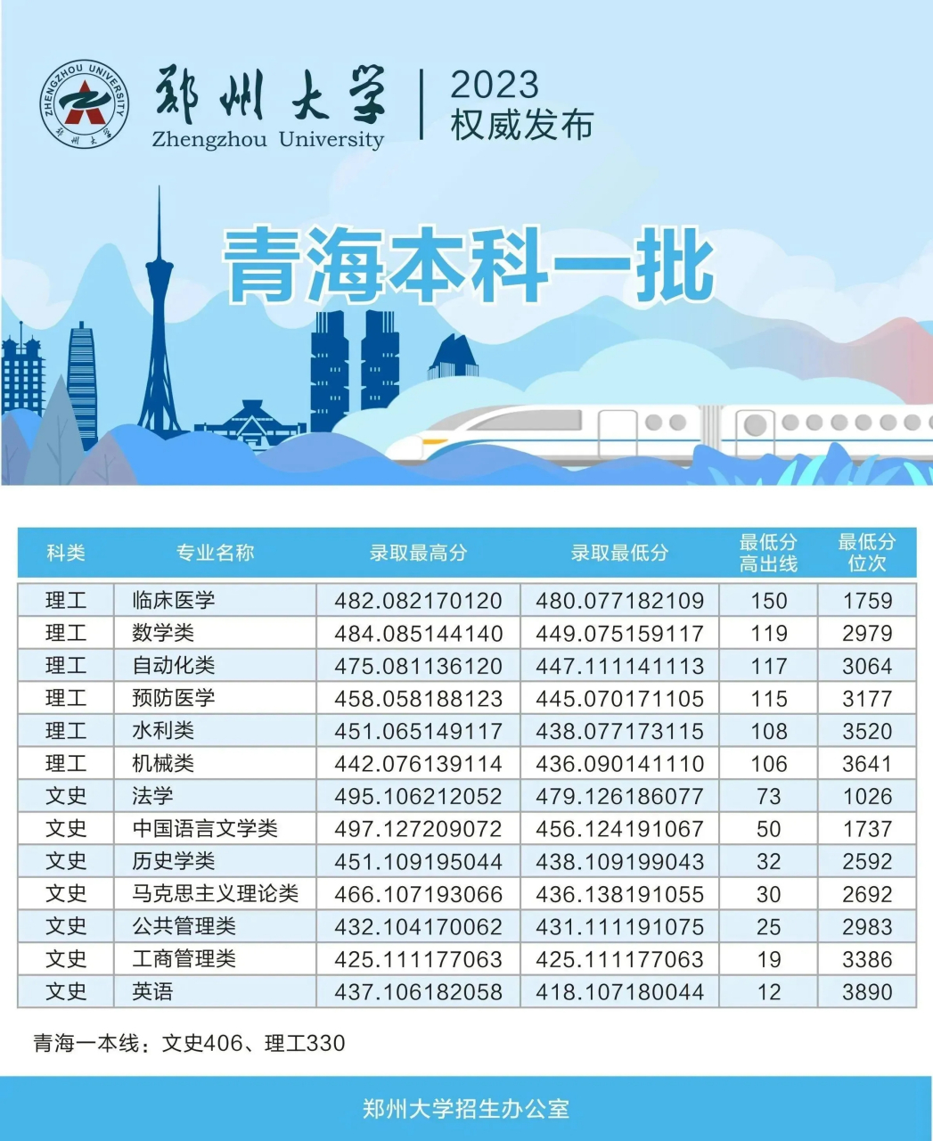 2023年,郑州大学在河南理科录取分数线589分,而在青海理科录取只有436