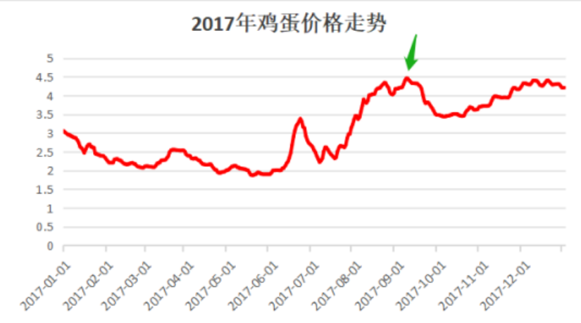 10张图看蛋价10年走势,这次到顶了吗?