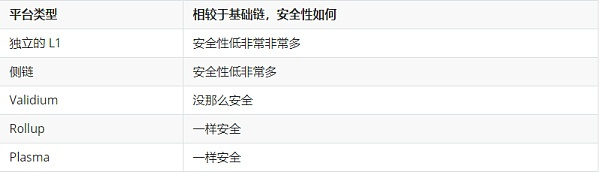 Vitalik: 什么是“共享安全性” 为何它如此重要？