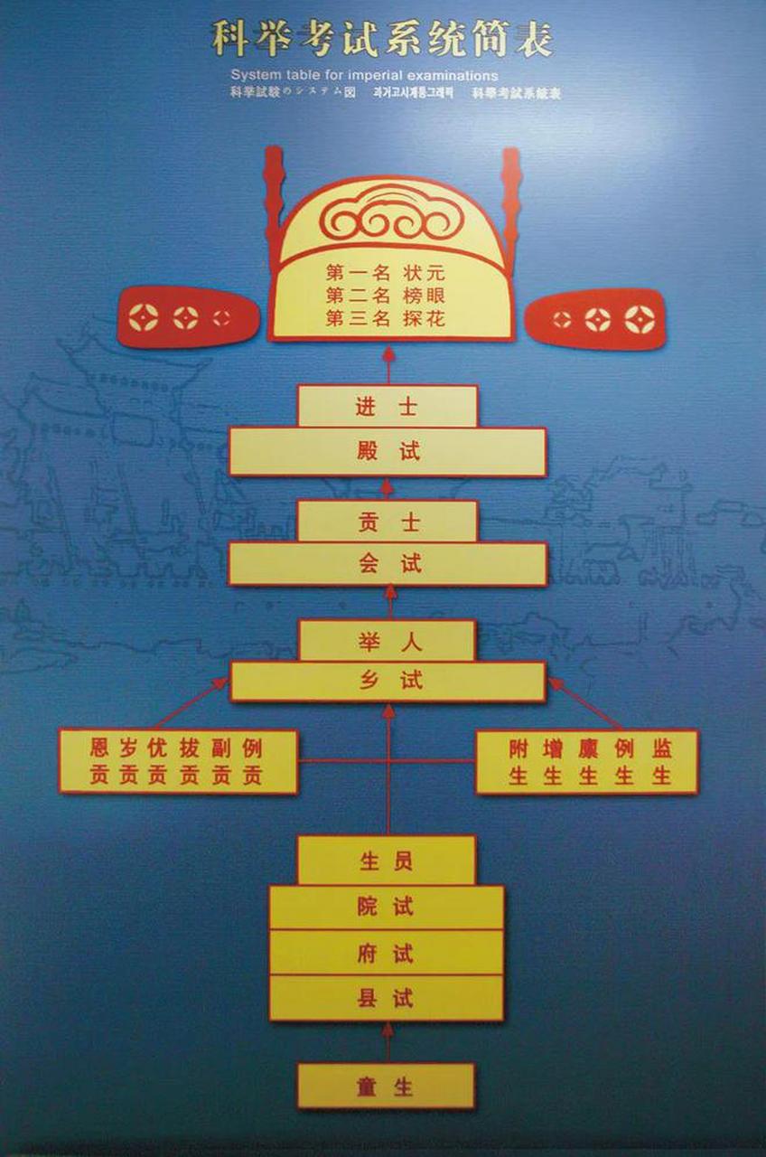 首先,科举制度的目标是选拔优秀的人才,不分出身和背景.