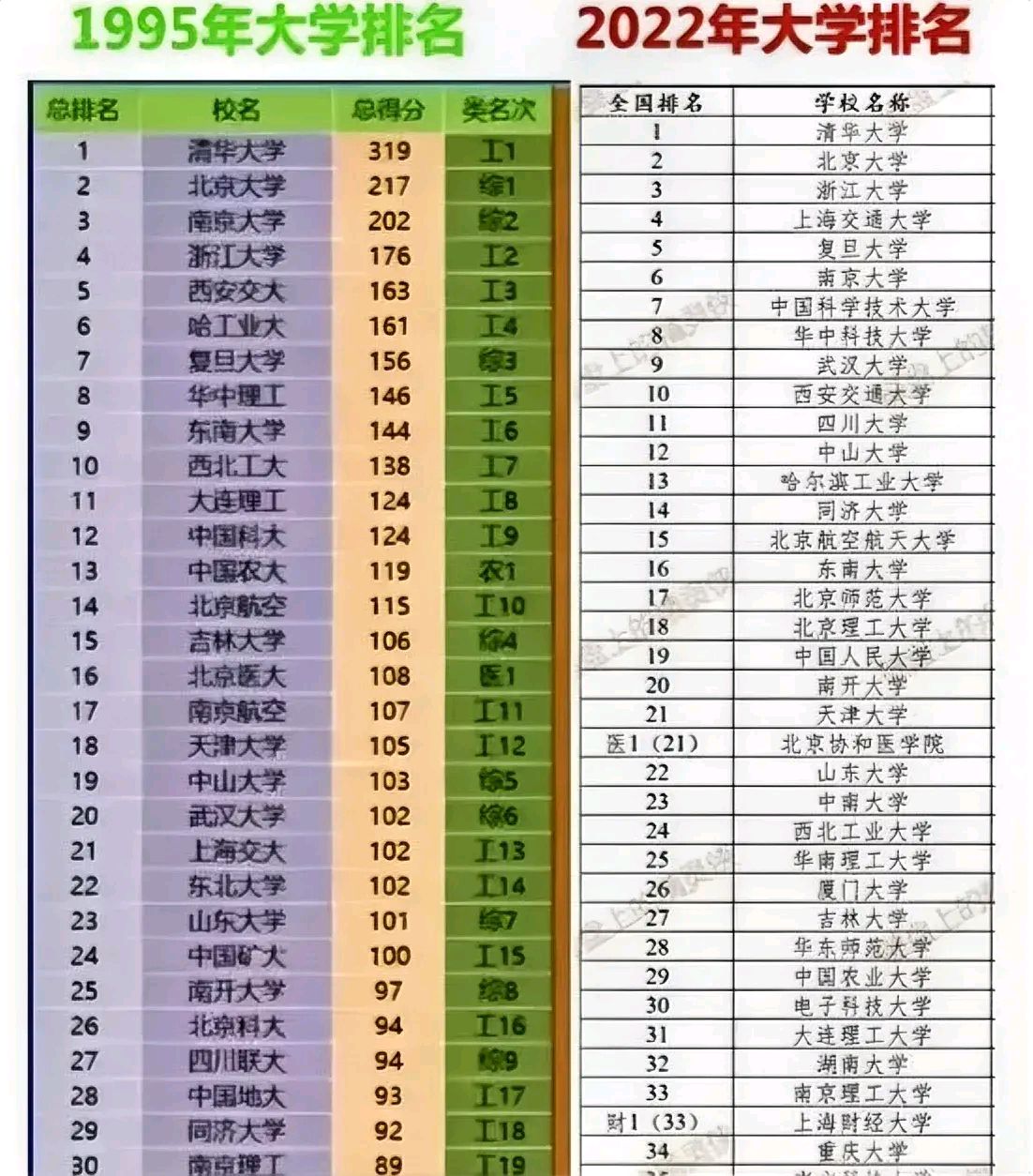 1995年和2022年的中国大学排名对比变化有点儿大清华北大浙大