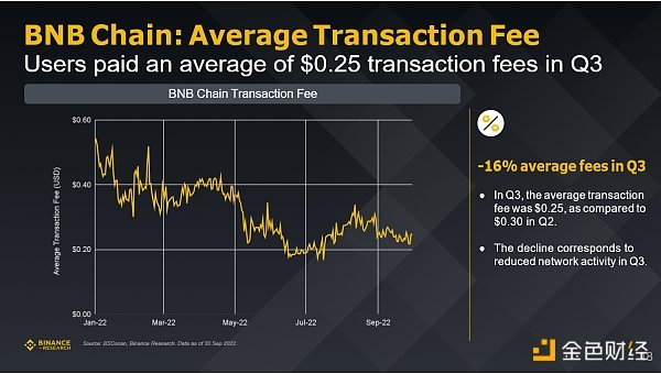 Binance研究院：回顾五个重点赛道的三季度市场状态