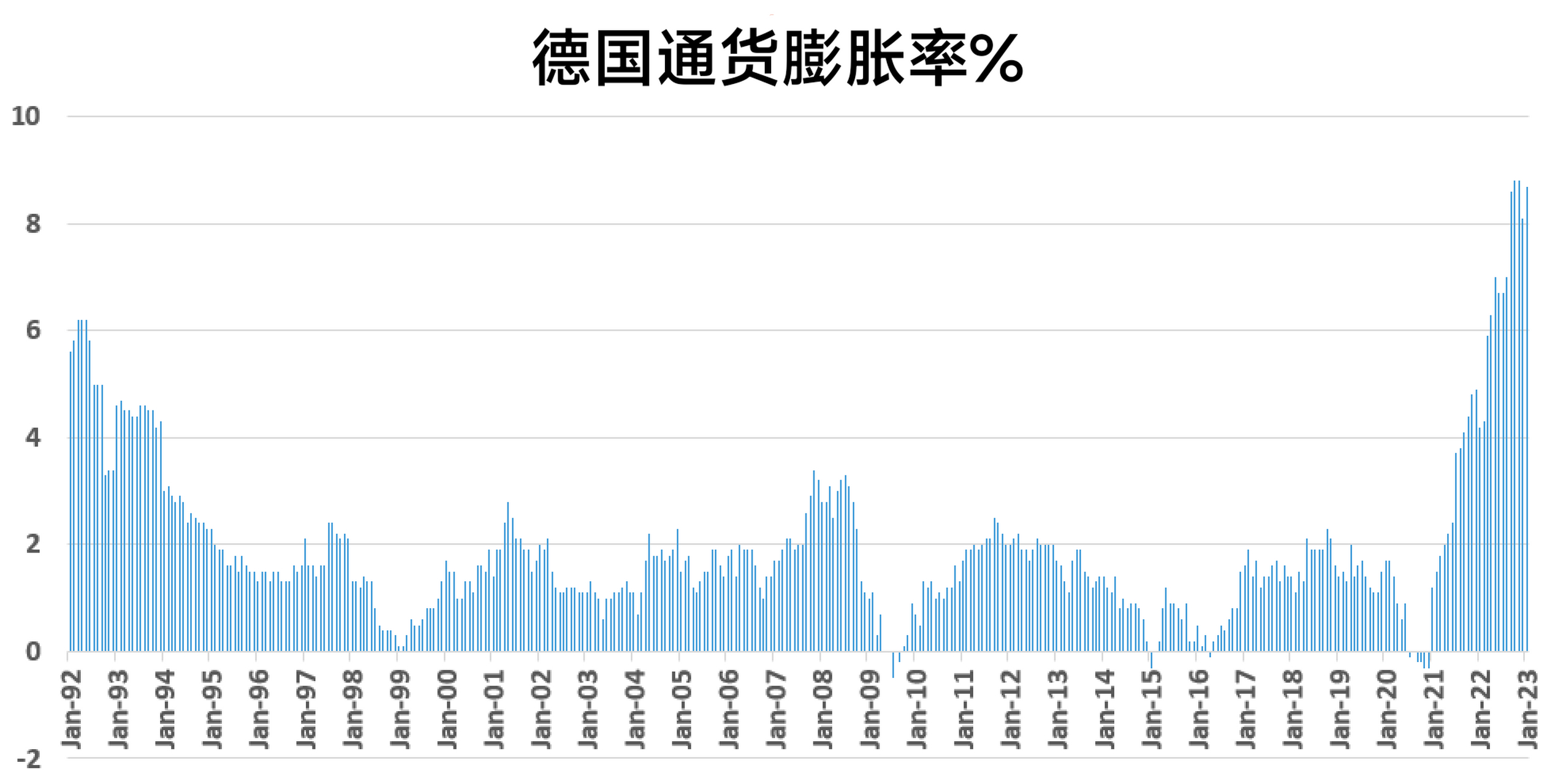 德国1 月份通胀率从 12 月份修正后的 8.1% 加速至 8.7%.