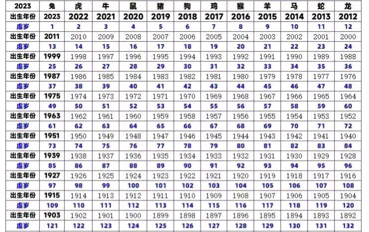 看了這張歲數屬相表後很多人陷了沉思:2010年虎年都虛歲14歲了