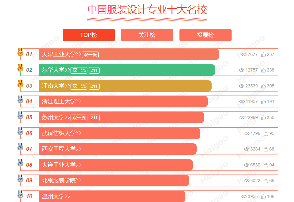 服装设计学院排名图片