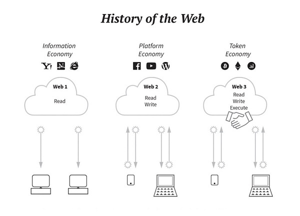 属于互联网用户的革命：三个核心点看Web 3.0