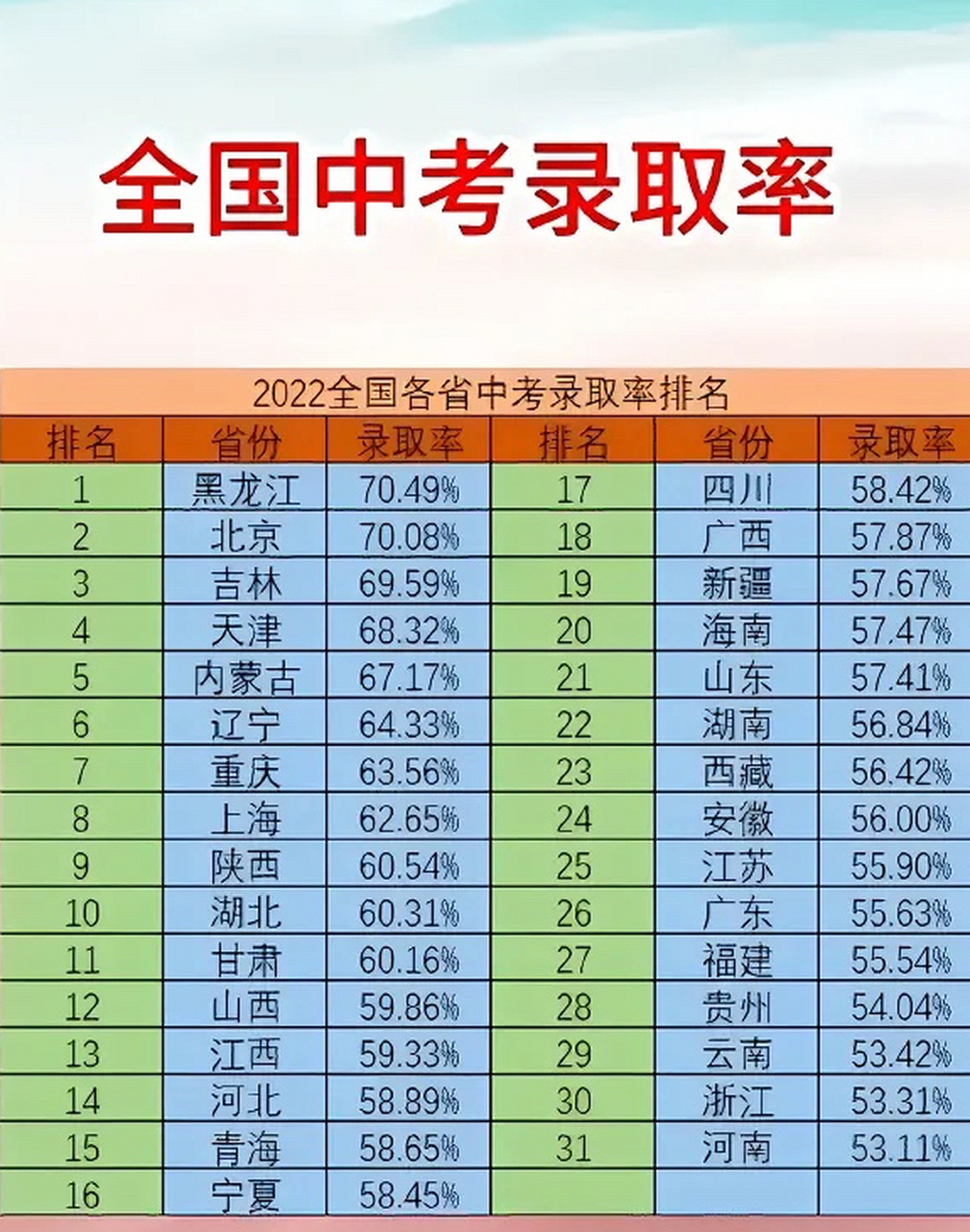 全国中考录取率! 黑龙江最好高,河南垫底! #鲲鹏计划