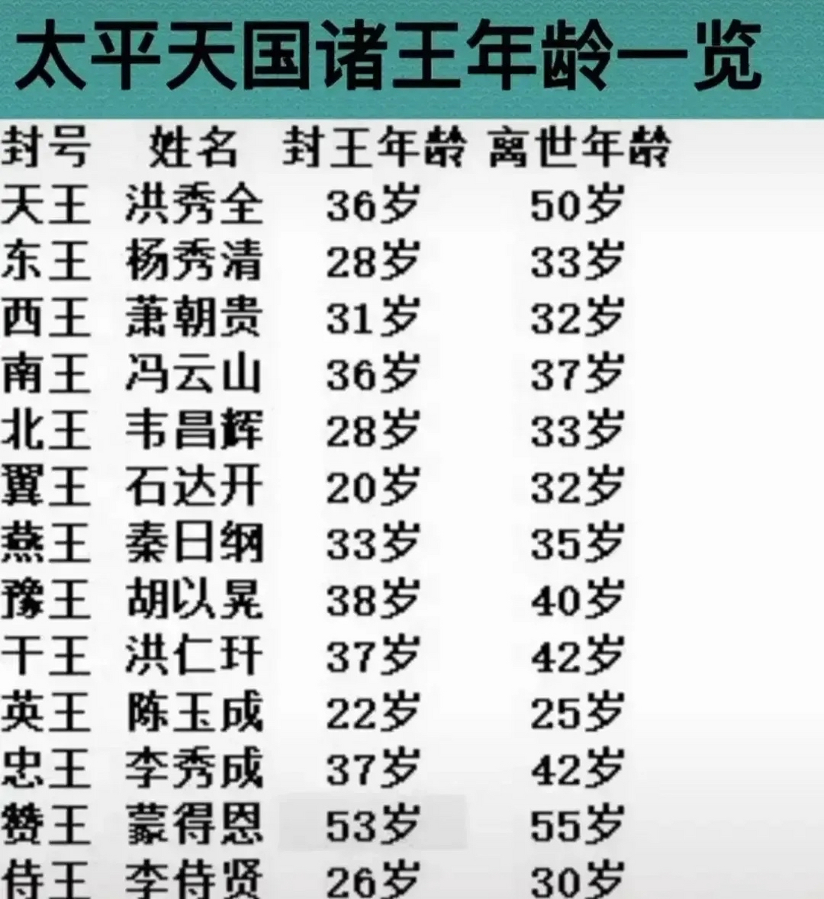 太平天国诸王年龄一览表! 这些王,大多数离世的时候都还很年轻!