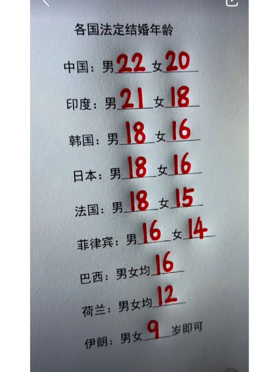 各国法定年龄结婚,最后一个我惊呆了!