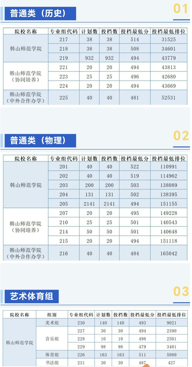 韩山师范学院2023年广东省本科批投档线公布了,其中: