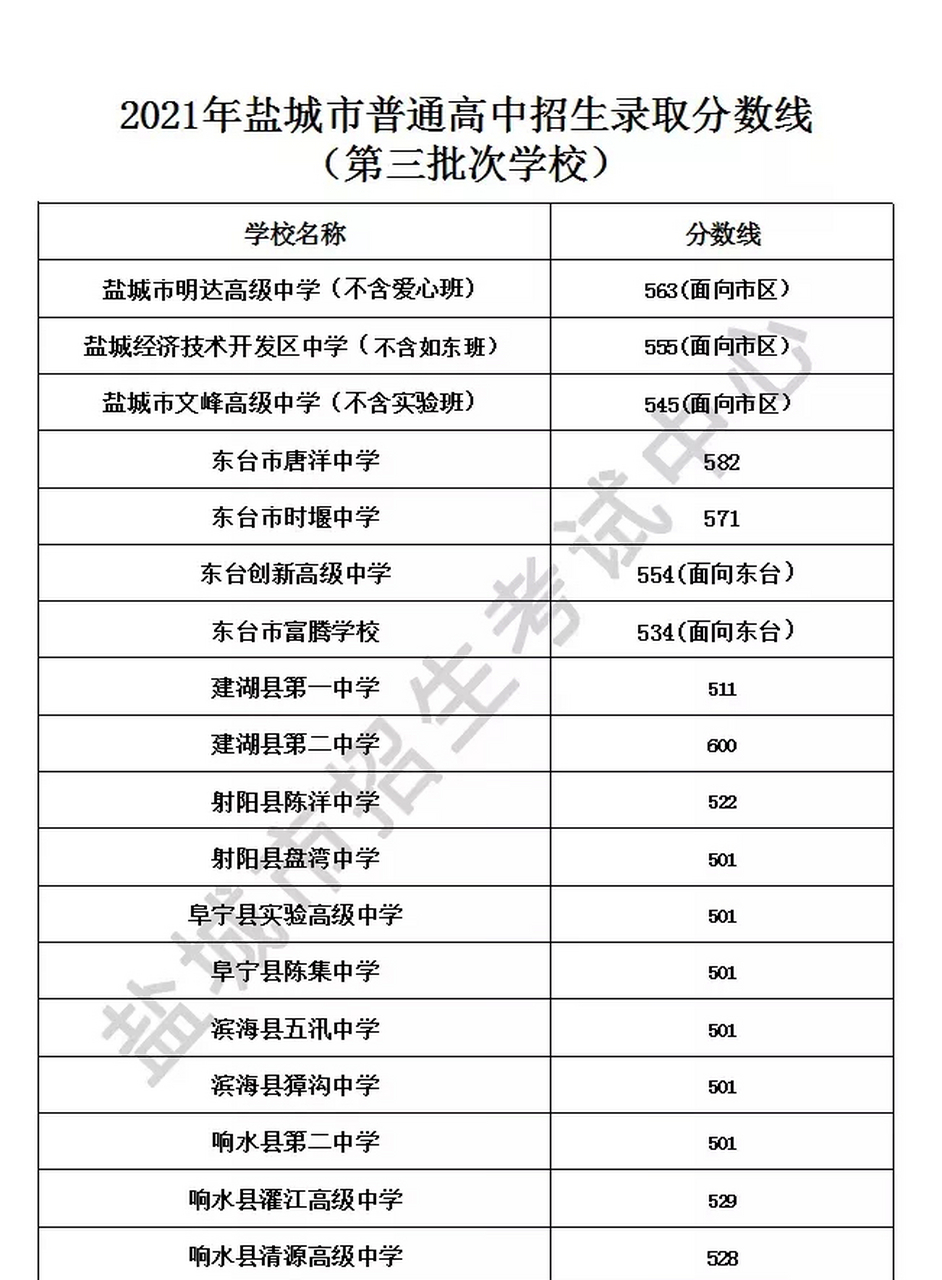 2021年盐城市普通高中招生录取分数线(第三批次学校)