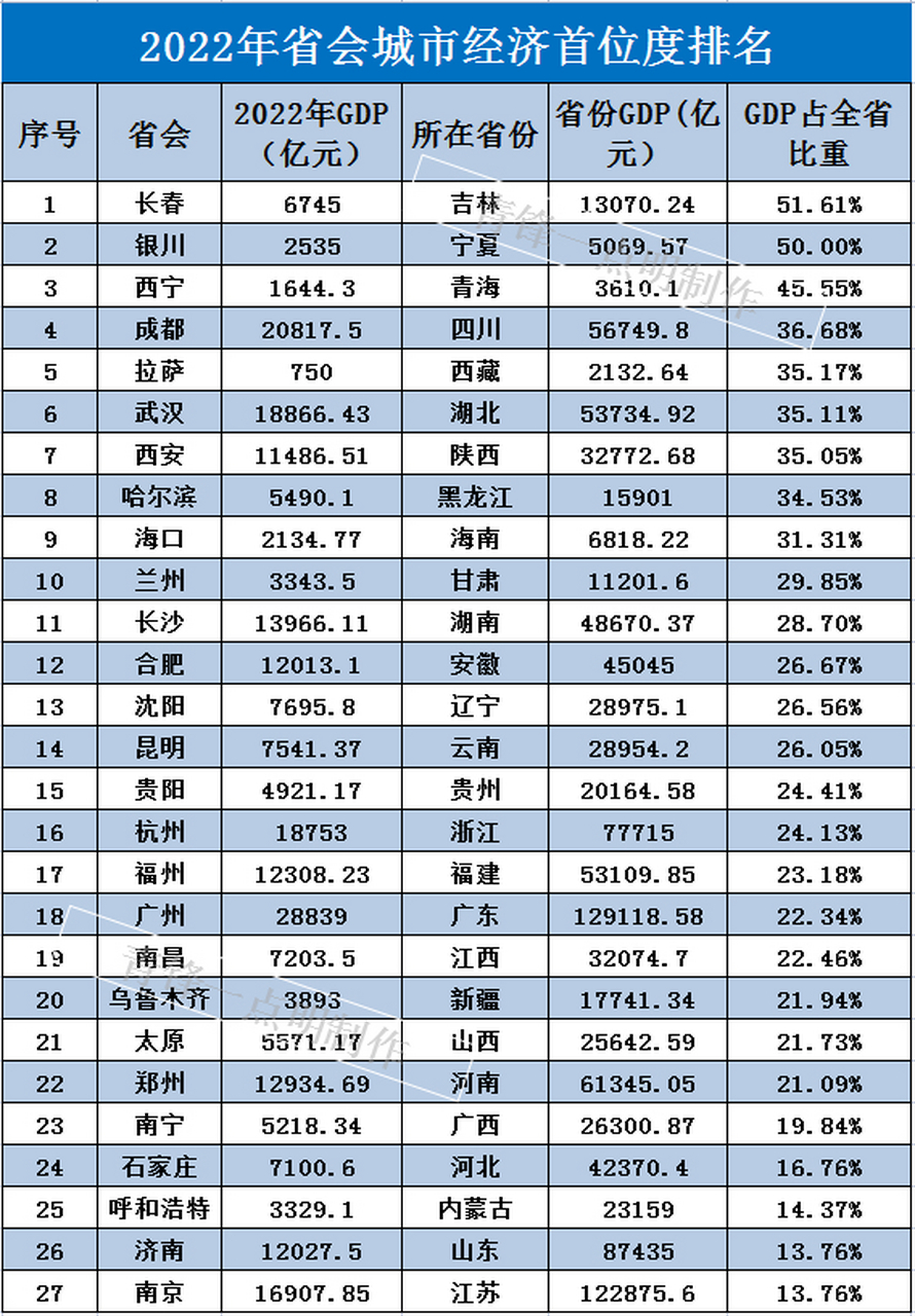 全国省会城市首位度排名几乎一半以上的城市都在实行强省会发展模式