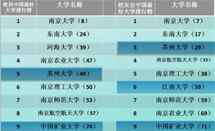 江蘇211大學數量全國第二,有三所在不同省會南京,值得報考