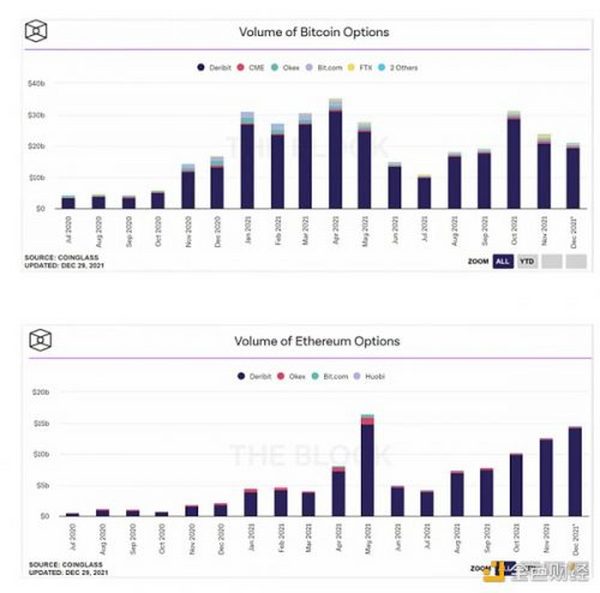 Jump Crypto：为什么我们看好2022年加密衍生品市场？