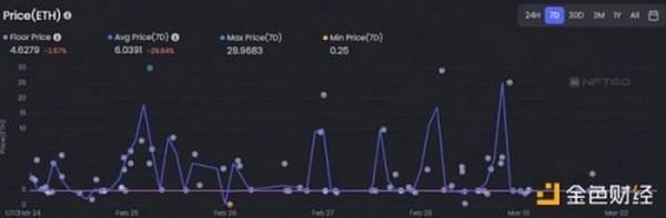 一览NFT市场蓝筹项目的六大趋势