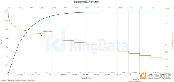 2021投资比特币必须要读懂的十组数据