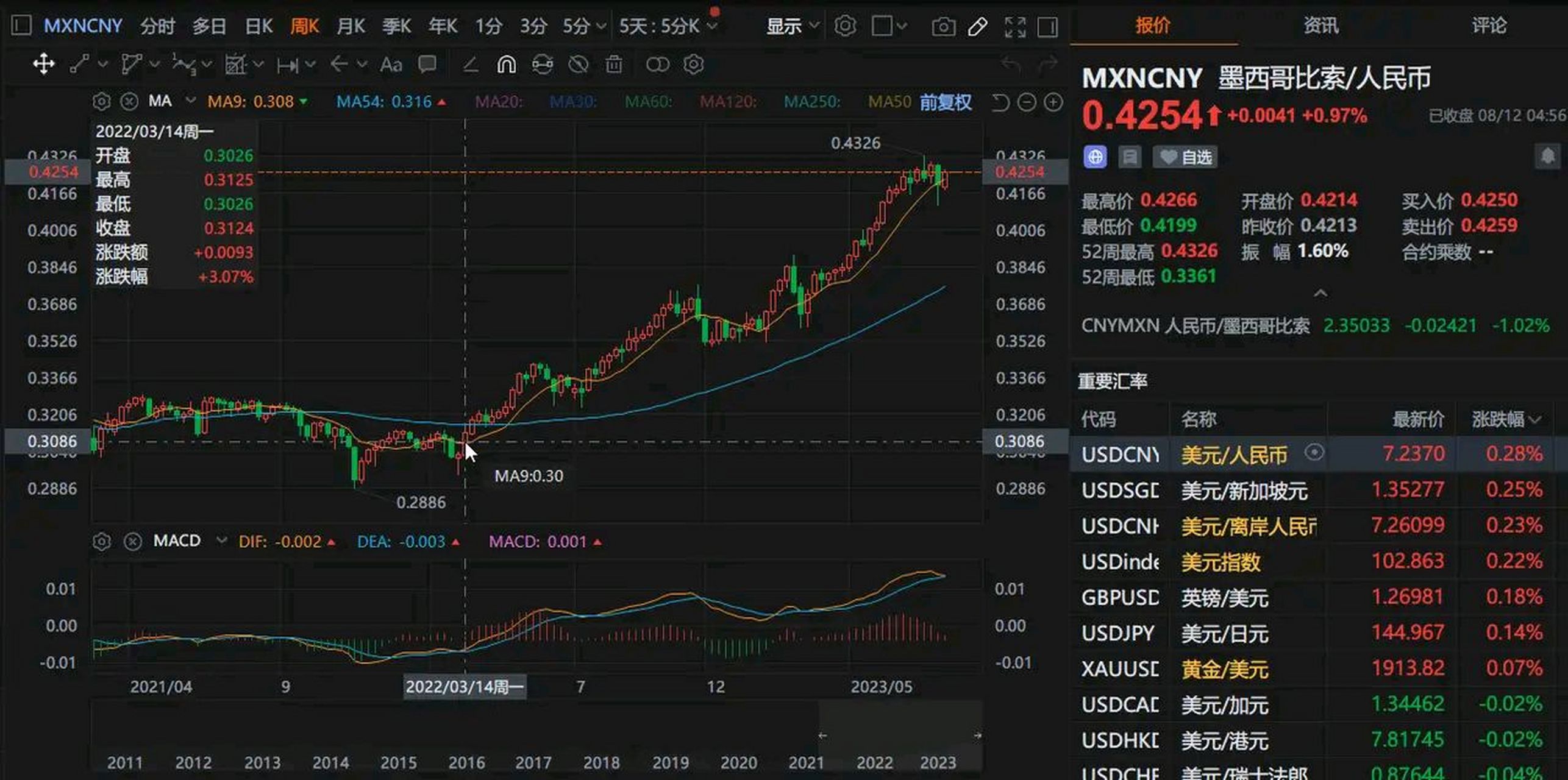 悄悄的,墨西哥比索兌人民幣上漲了40%.