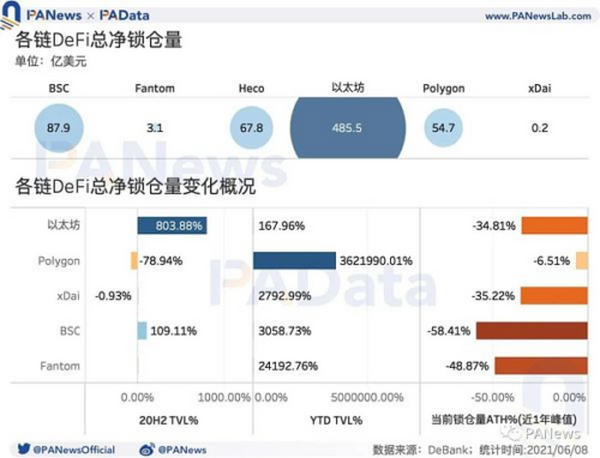 DeFi的多链运动：流量向头部应用聚集 以太坊仍为主要阵地